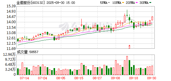 送钱宝 金徽股份一季度归母净利润9383万元 同比增16.1%