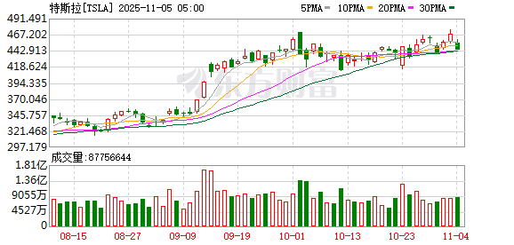 聚创配资 5人被困燃烧的车内身亡 特斯拉在美被起诉！公司第七大股东反对马斯克绩效奖励方案！特斯拉市值一夜蒸发超5700亿元