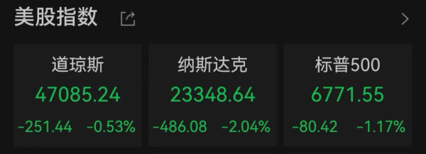 亚晶金融 美股遭重挫！六巨头一夜蒸发3.2万亿